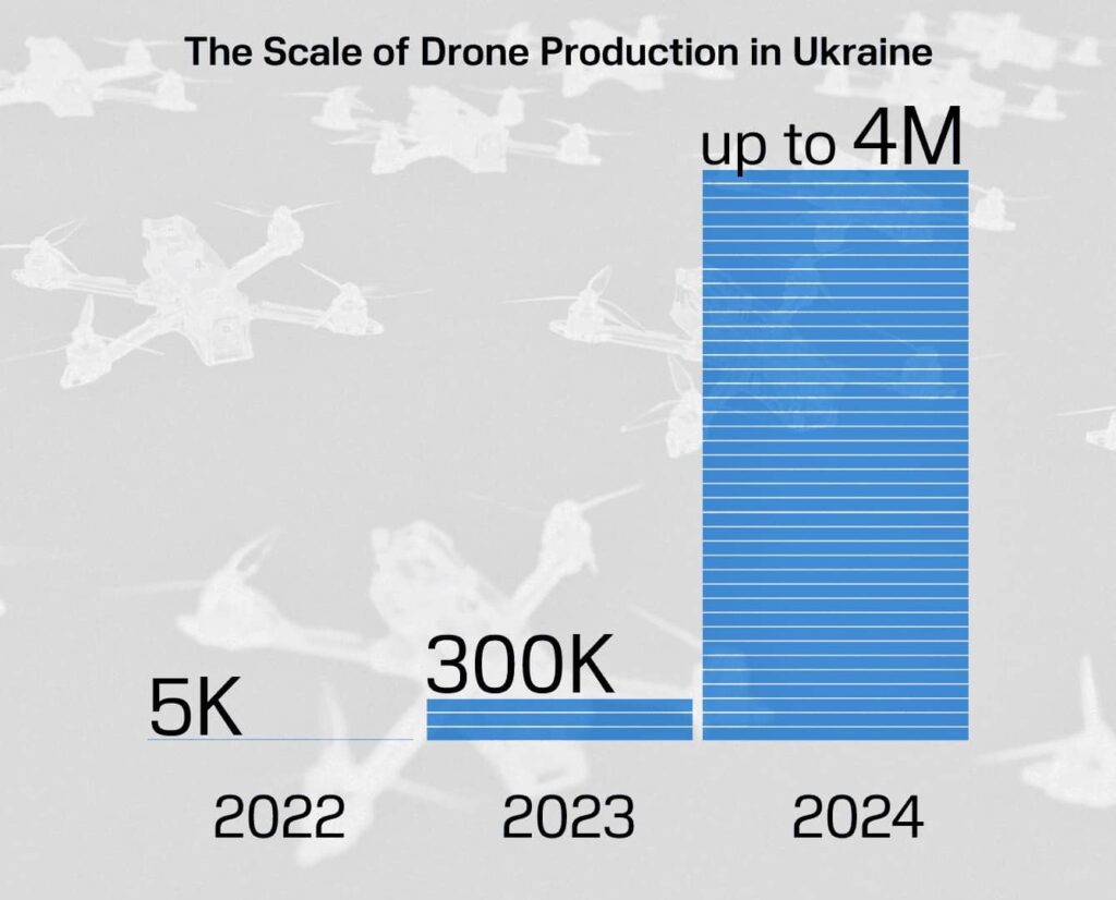 Drone Production in Ukraine, Dignitas Ukraine